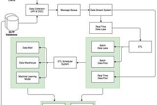 The Old Data Platform Architecture