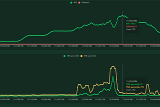 Harden your application with Load Tests using Python