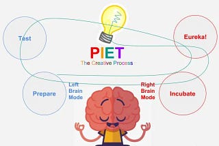 For a More Innovative Cerebrum Follow These 5 Stages