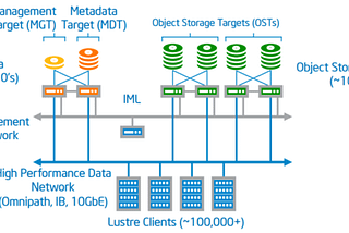 Linux + Cluster = LUSTRE. Un file system open source diseñado para High Performance Computing