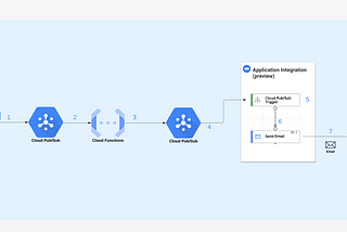 Get GCP Security Command Center findings delivered to your Inbox