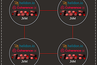 Clustered Helidon/Coherence JVMs with Data Storage