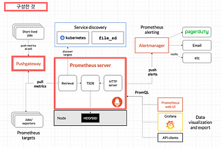 How to use prometheus & pushgateway with docker(=docker 로 prometehus, pushgateway 를 사용해보자)