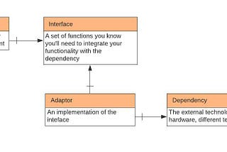 Software Architecture; When and How to Use the Adaptor Pattern (with examples in PHP)