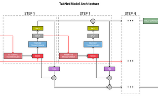 TabNet model architecture. How does TabNet work?