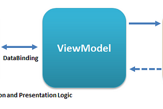 The MVVM Architecture
