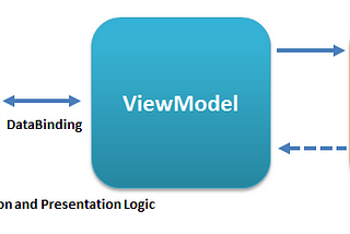 Android development with MVVM and Kotlin