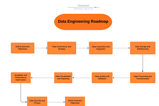 A Comprehensive Data Engineering Roadmap: Building a Solid Foundation for Success