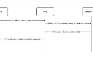 LGPD — Implementando data masking em seu banco de dados