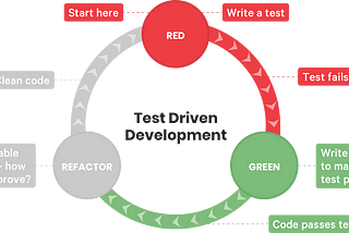 Test-Driven Development: What and Why?