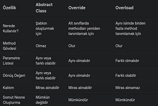 Java’da Abstract Class, Override ve Overload Nedir?