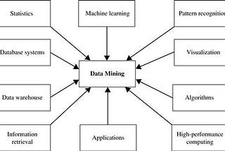 What is data mining?