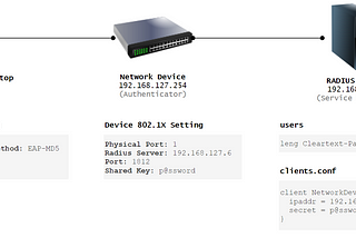 Insecure 802.1X Port-based Authentication Using EAP-MD5