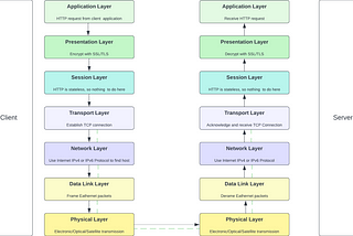 The Journey of HTTP Requests from Client to Server