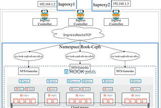 Highly Available NFS cluster in Kubernetes, a cloud vendor independent storage solution