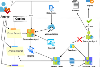 Practical insights from distributed problem solving with GenAI in planned multi-agent collaboration