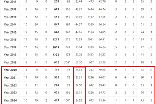 What is An Average of 30.72 doing at Number 4 in World’s #2 Test Cricket Team?