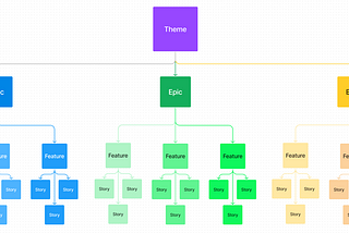 Let’s Create an Agile Theme Map