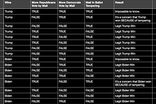 What I don’t get about the Mail-In-Ballot Conspiracy