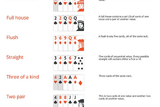 Ranking of cards in 3-card poker