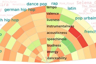 Country-wise visual analysis of music taste using Spotify API & Seaborn in Python