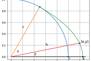 Deriving The Equation Of The Partial Parabola Tangential To A Circle In Polar Coordinates