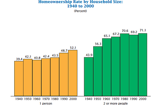 Homeownership’s Rise And Fall Is Disconnected From Conservative Mythology