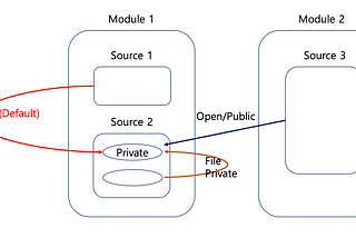 Swift Review — Access Control(1)