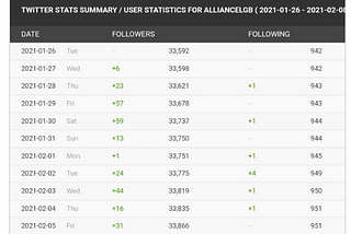 LGB Alliance accused of artificially inflating the number of their followers