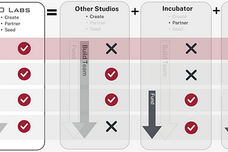Why we need AI Venture Studios for Building Dimensional AI Startups