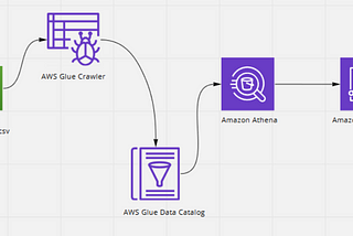 Amazon QuickSight Dashboard for S3 CSV Data Using Amazon Athena / Glue Crawler