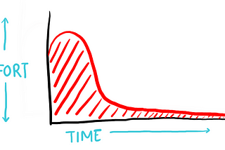 The Parkinson’s Law: Believe me, It’s Interesting…