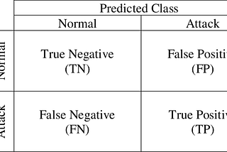 Cyber Crime Cases and Confusion Matrix