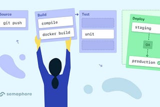 CI/CD : A Two-Sided Quick Outline