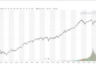 基於S&P500 近百年股價歷史的投資策略初探