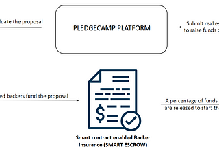 Pledgecamp Usecases: Evaluating the potential of Pledgecamp to emerge as a Decentralized Escrowe…