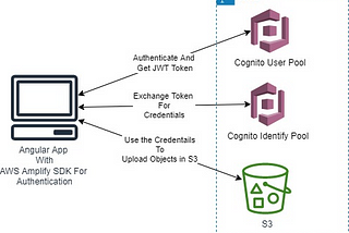 Implementing Authentication using AWS Cognito & Amplify in Angular App