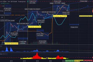 BITCOIN dancing to it’s own tune? – Impacts of US$, Fed Balance Sheet & more..