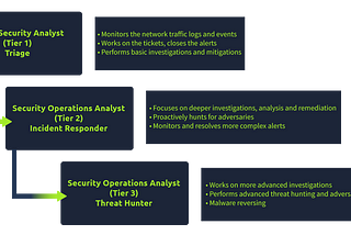 TryHackMe Walkthrough SOC Level 1-Junior Security Analyst Intro