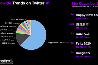 Finding Twitter Trends on each day of the Month | December 2019