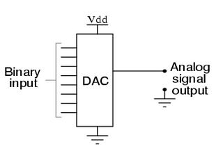 Binary Weighted Resistor Type DAC CMOS DESIGN