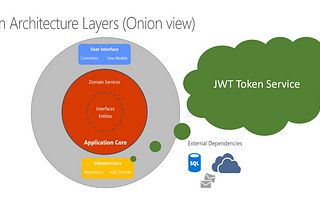 Clean Architecture — JWT Token Authentication in REST API Using ASP.NET Core Identity