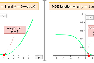 Why using Mean Squared Error(MSE) cost function for Binary Classification is a bad idea?