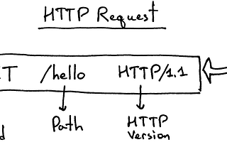 HTTP bilmeyen “Web Developer”