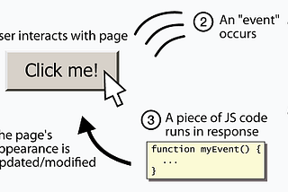 A diagram that shows the cycle of what goes on behind the scene when a user clicks a button.