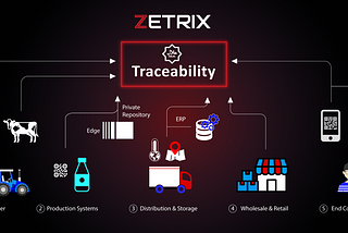 Halal Traceability Diagram In Supply Chain