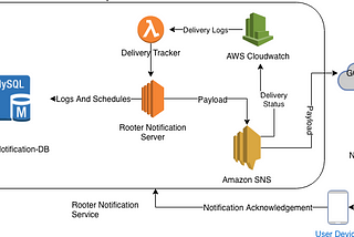 Our Journey from a single Monolithic system to a microservices based architecture.