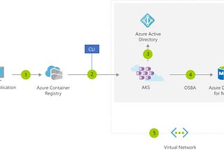 Industry use cases — Azure AKS