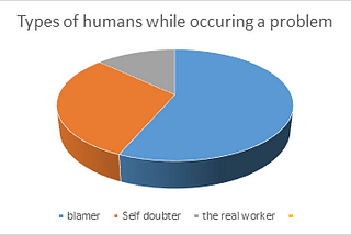 Types of Human when they mess up