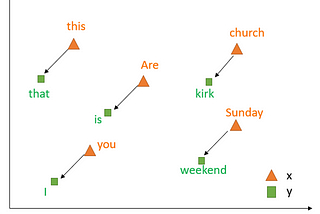 Word Vectors